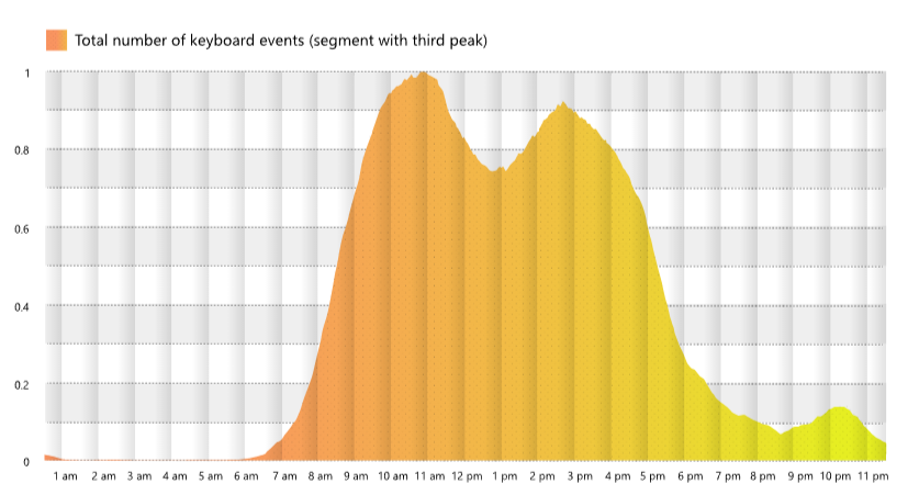 microsoft study triple peak day